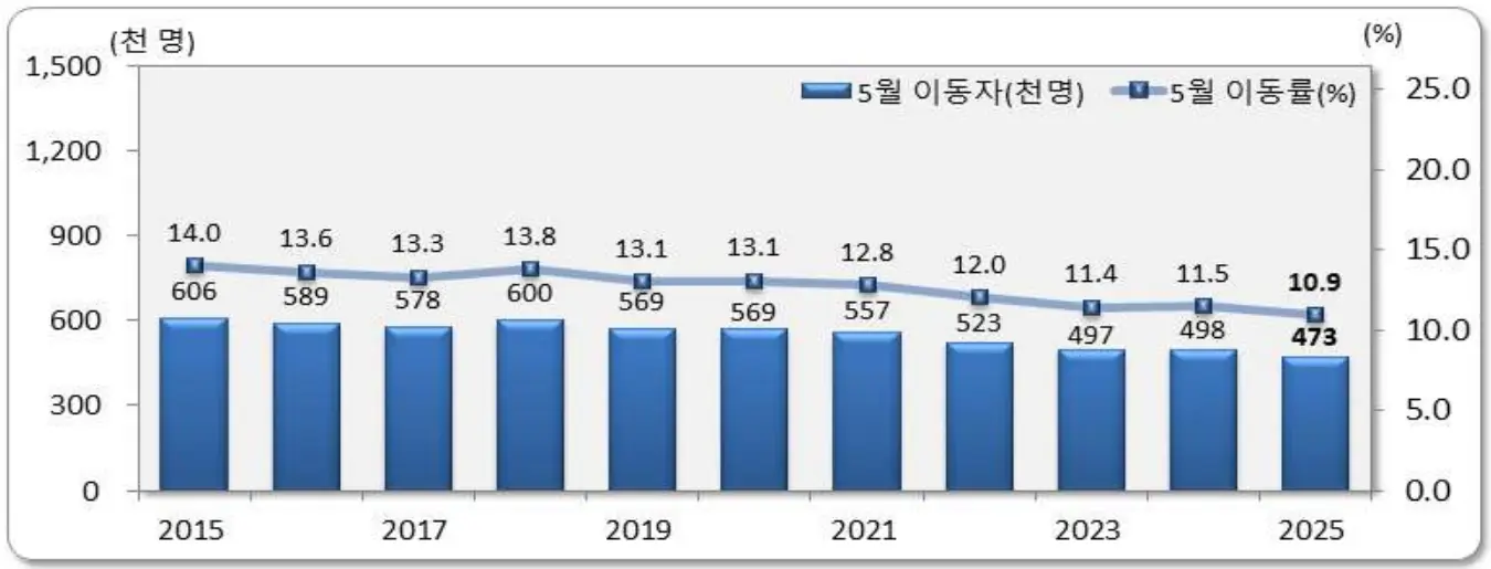 전국 5월 인구 이동