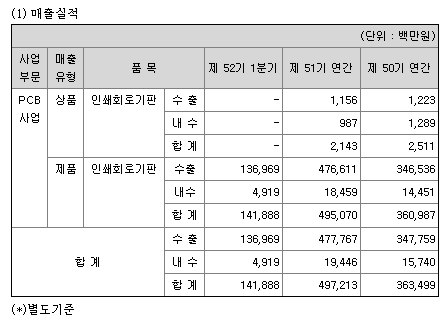 이수페타시스 주요제품별 매출 현황