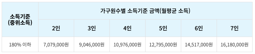 중위소득 기준