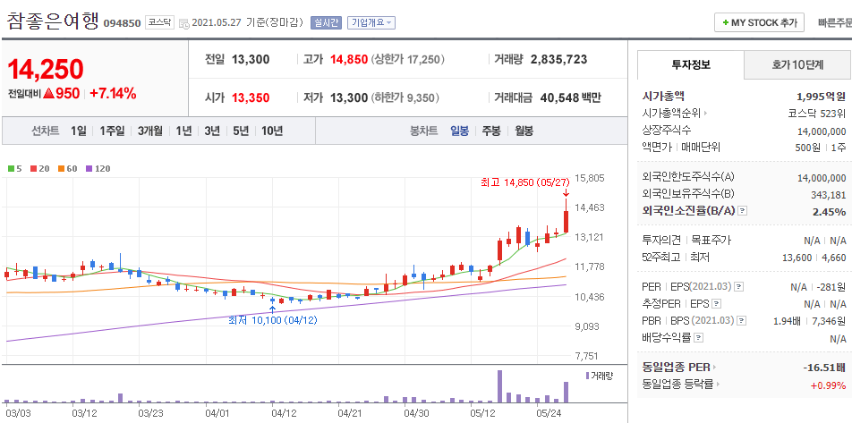 참좋은여행-주식의-일봉차트를-나타낸-사진