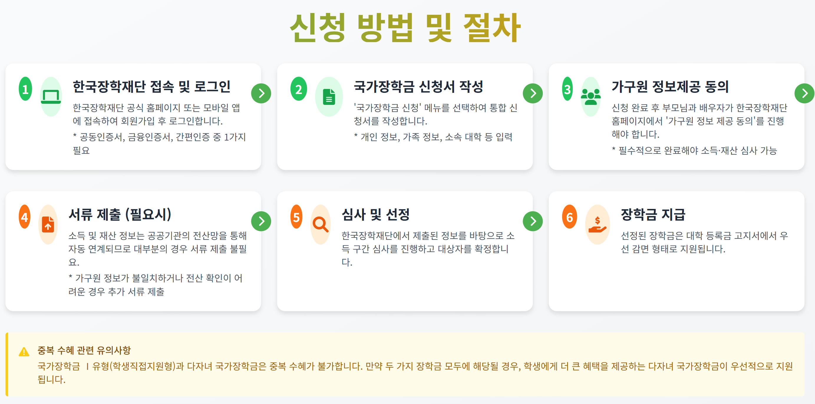 다자녀대학등록금