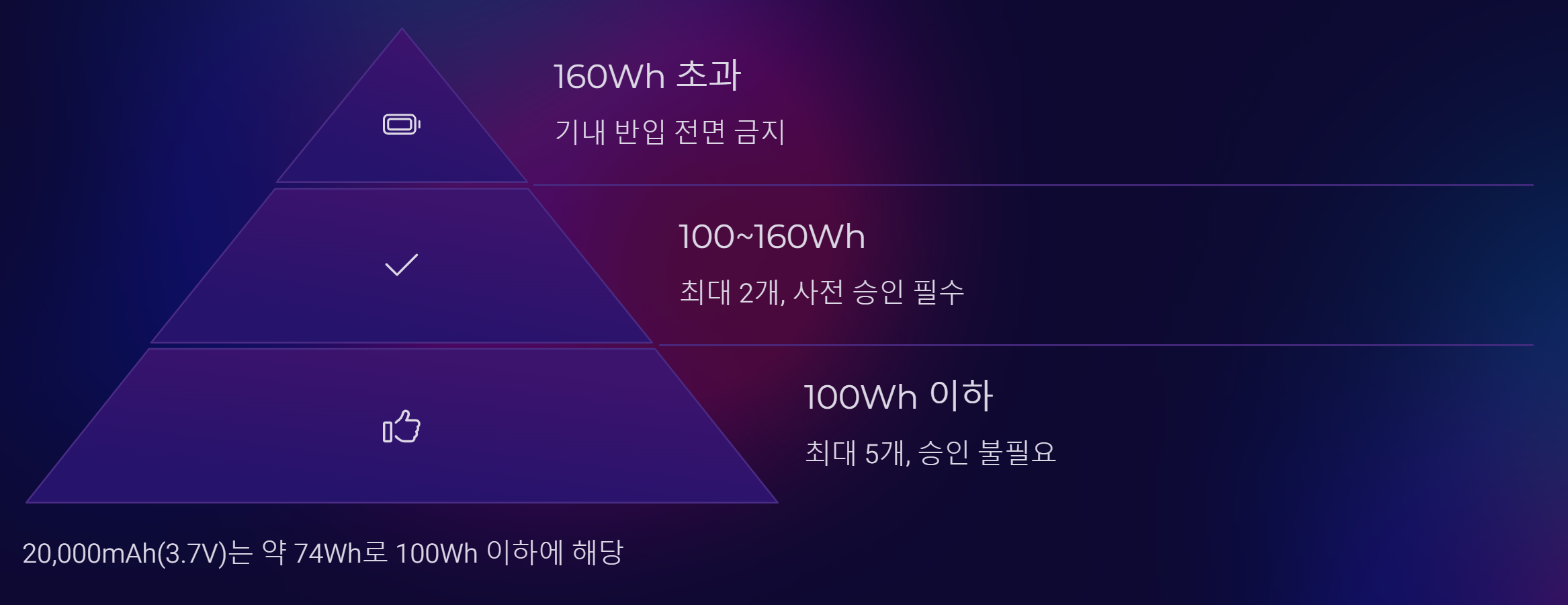 기내 반입 허용 기준