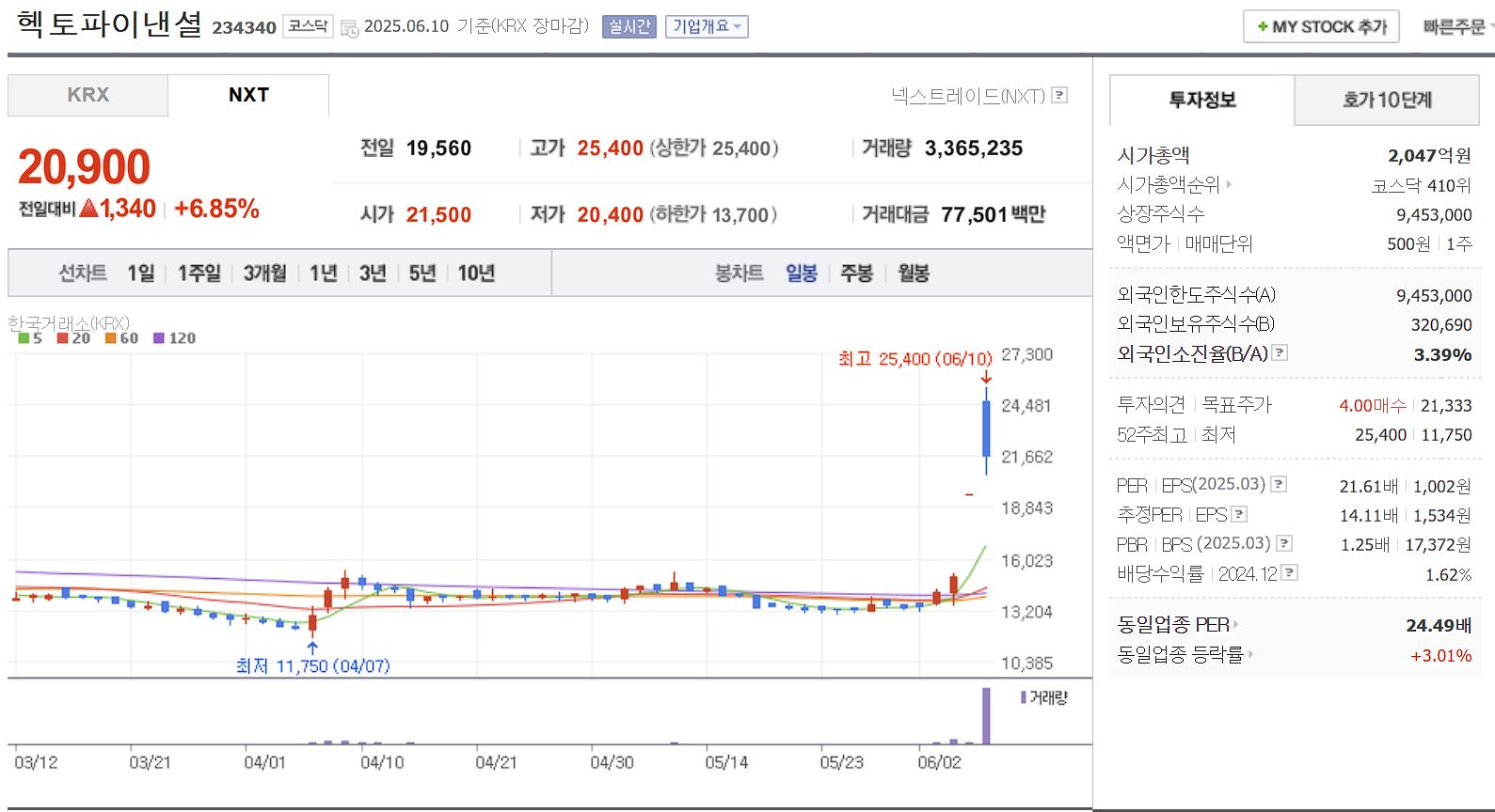 스테이블코인 관련주 헥토파이낸셜 일봉 차트