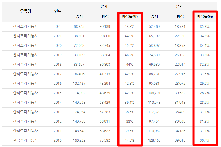 한식조리기능사-합격률