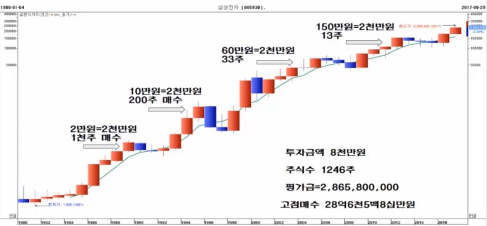 삼성전자 고점매수 가상평가