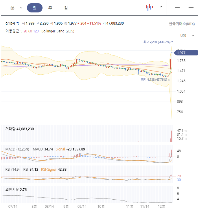 삼성제약-일봉차트