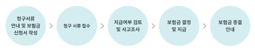 AIA생명보험-고객센터-보험금을-청구할때-지급절차