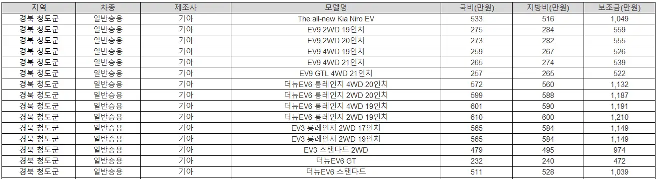 2025년 경북 청도군 전기차 보조금