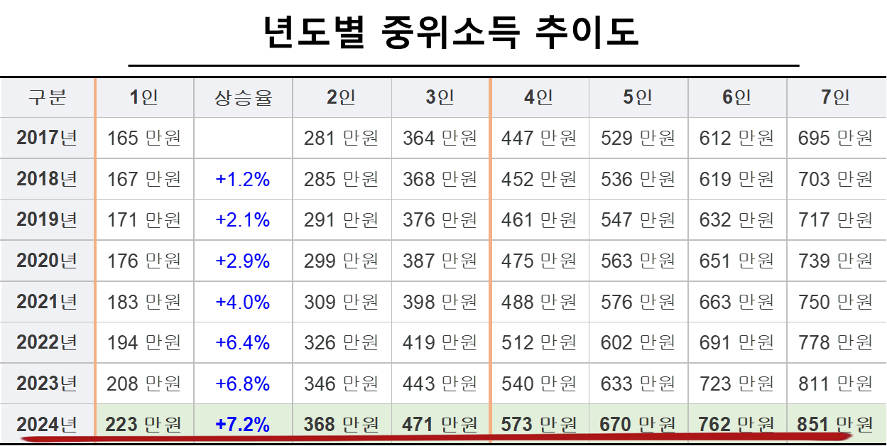 년도별 중위소득 추이도