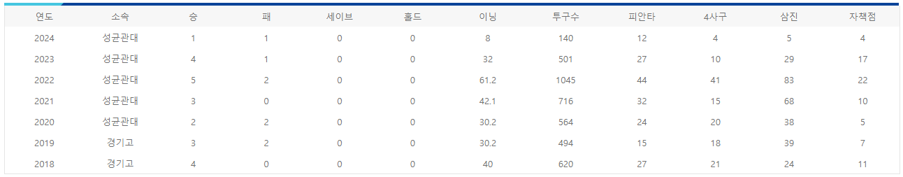 이용헌 연도별 기록