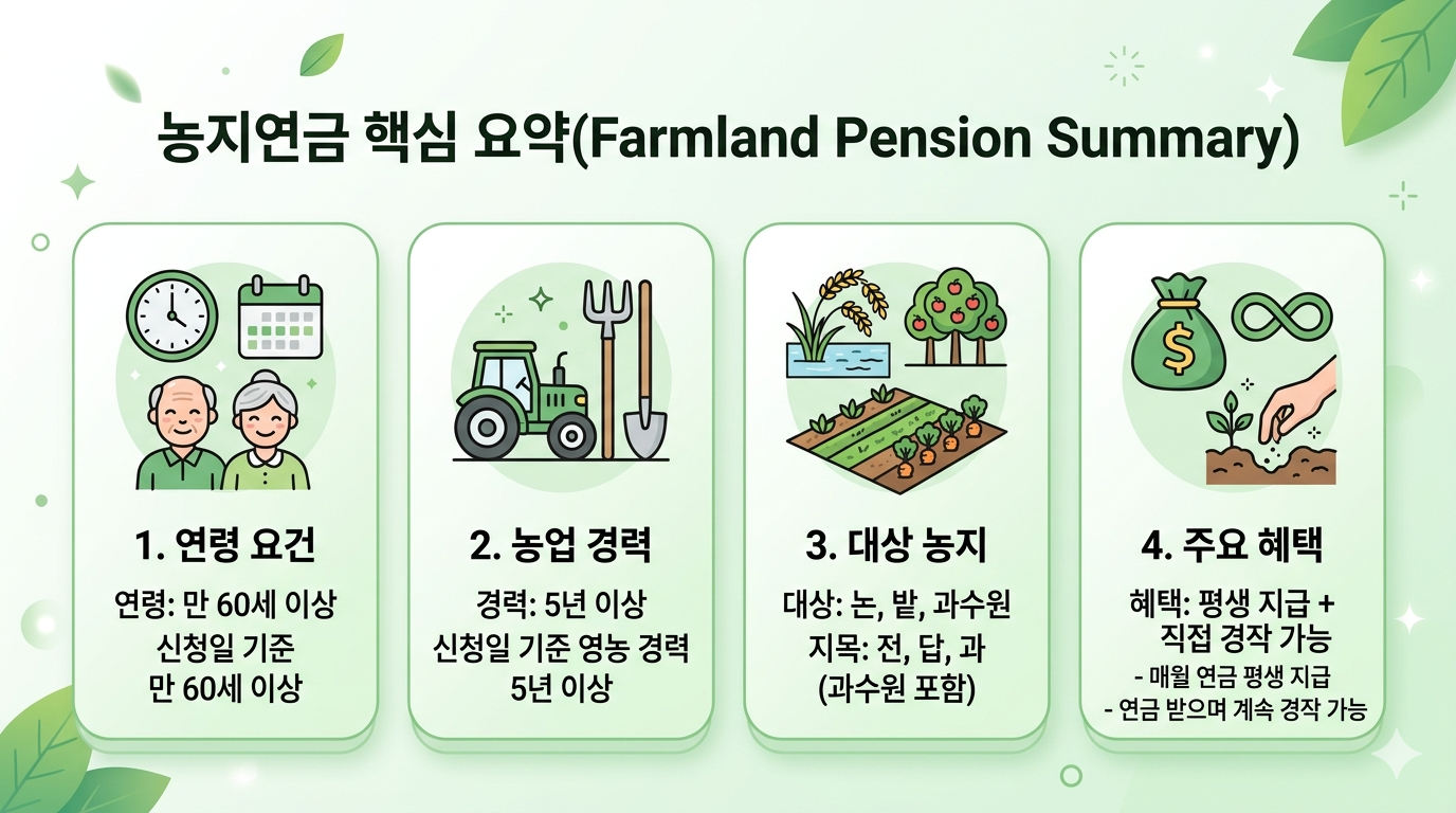 농지연금 핵심 요약 인포그래픽