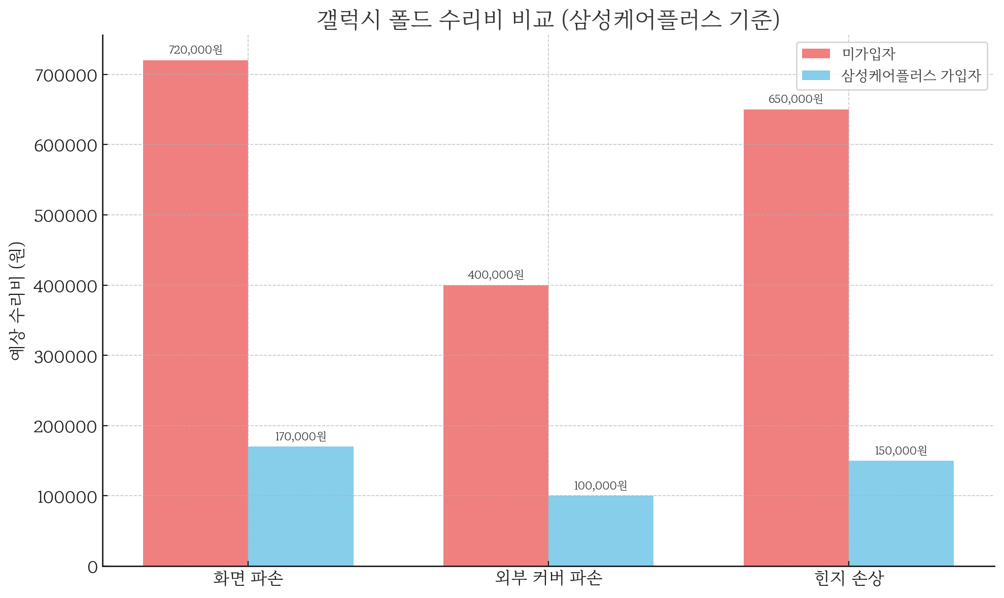 수리비 비교