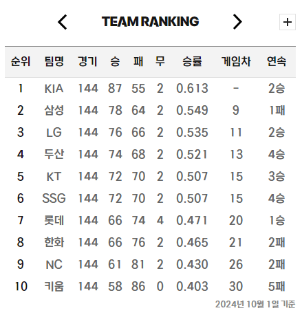 2024년 정규시즌 야구 순위