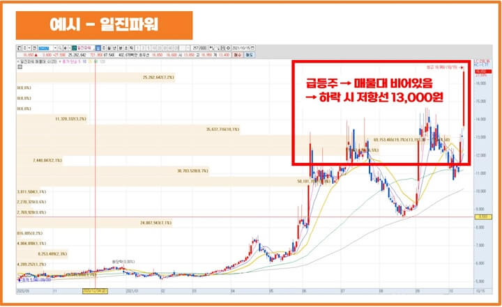 일진파워-차트-매물대