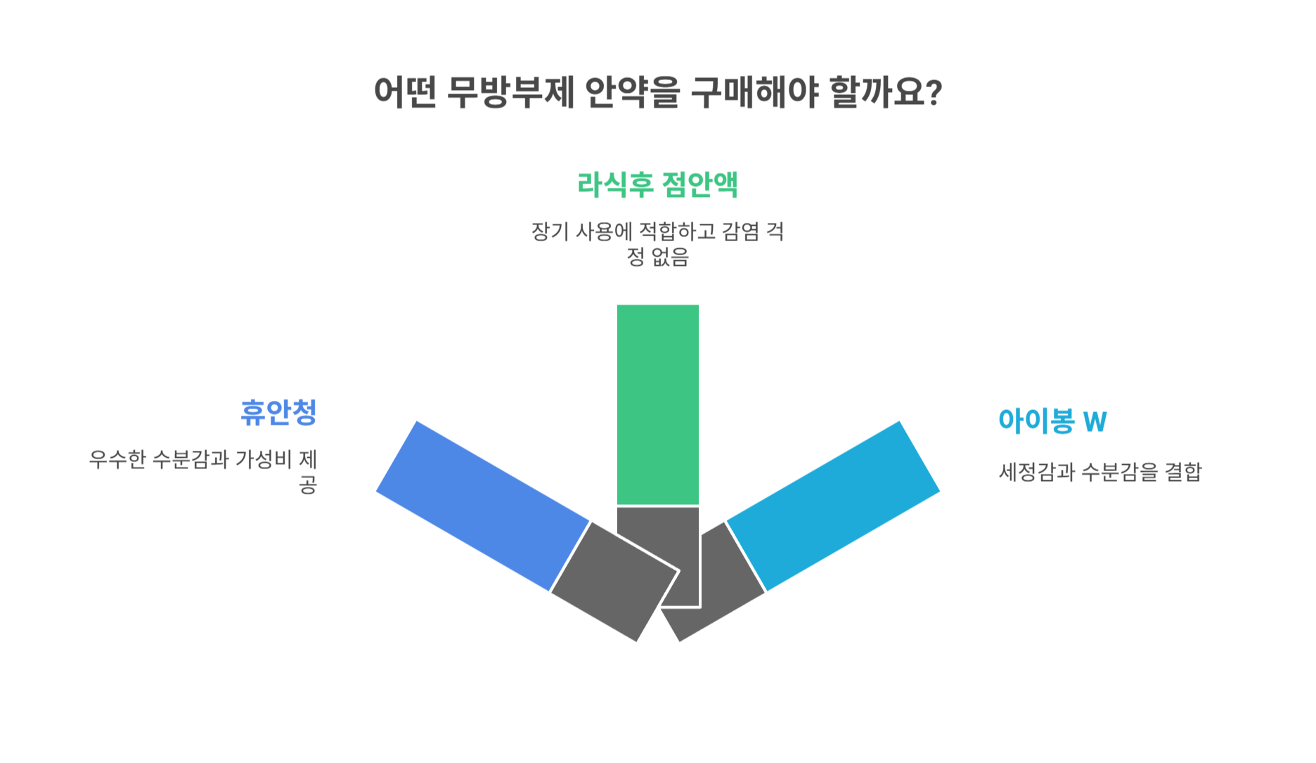 약사가 추천하는 무방부제 안약 BEST