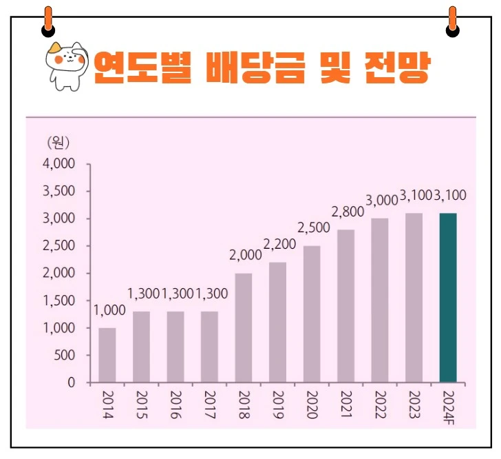 LG전자 배당금