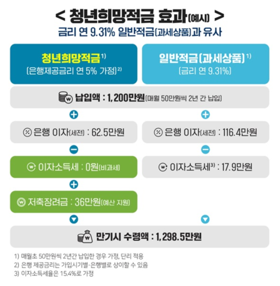 2022년 청년희망적금 신청조건 연령 소득 혜택