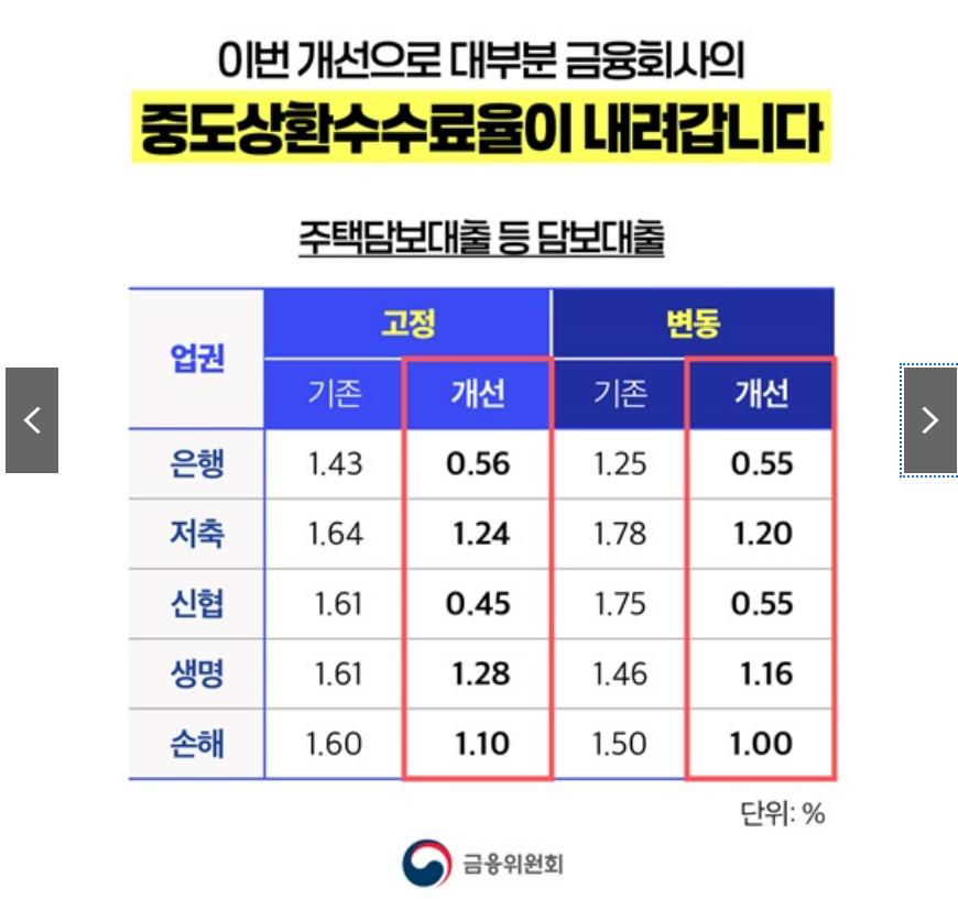 중도상환수수료 인하 대출갈아타기 서비스