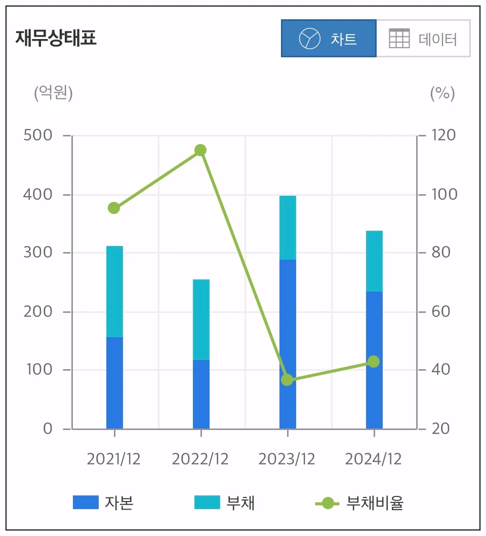 시지트로닉스-재무상태표-차트