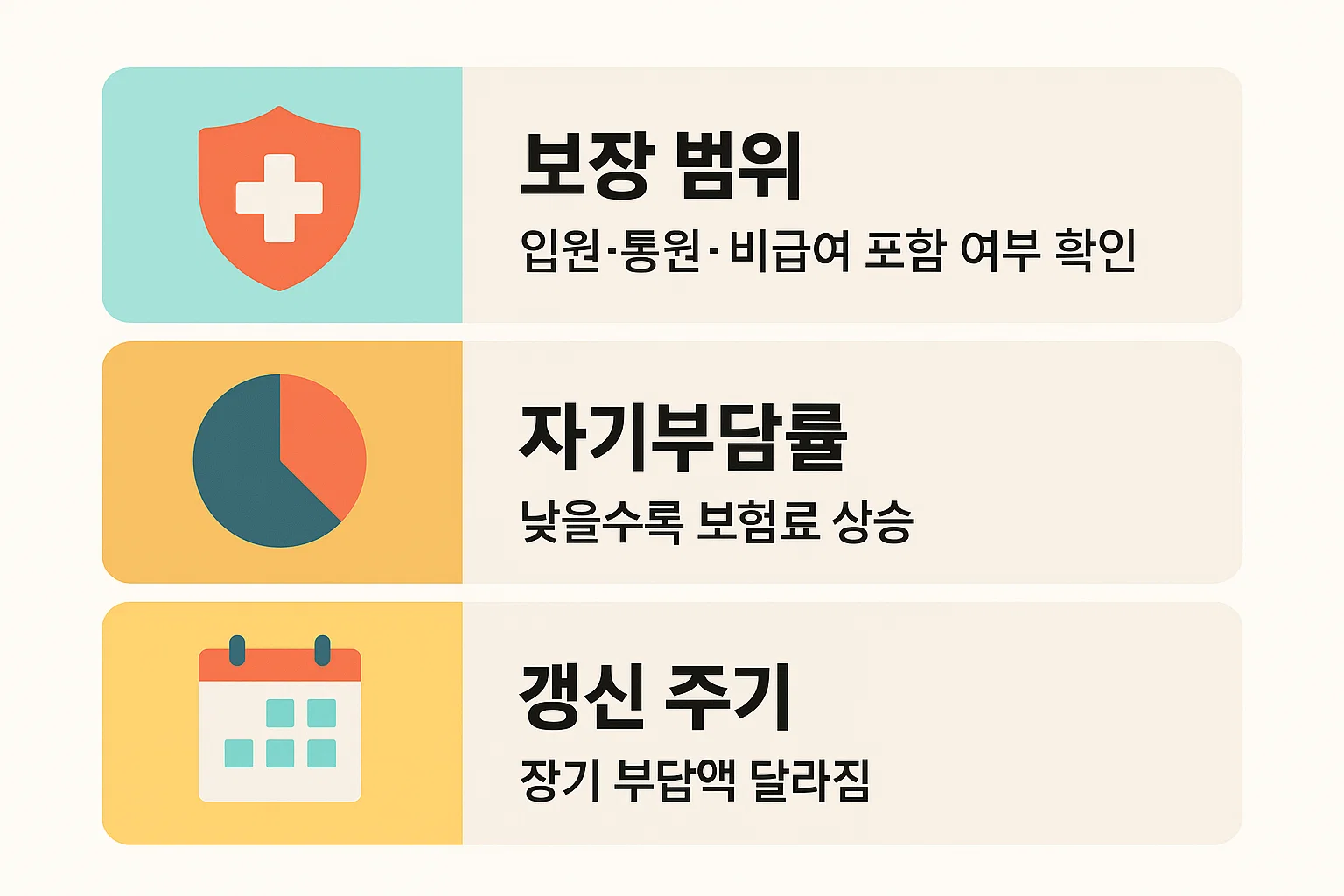 2025년 실비보험 추천 시 고려해야 할 보장 범위, 자기부담률, 갱신 주기 등 핵심 비교 요소를 시각적으로 정리한 인포그래픽입니다. 보험료와 보장 조건의 균형을 이해하기 쉽게 구성했습니다.