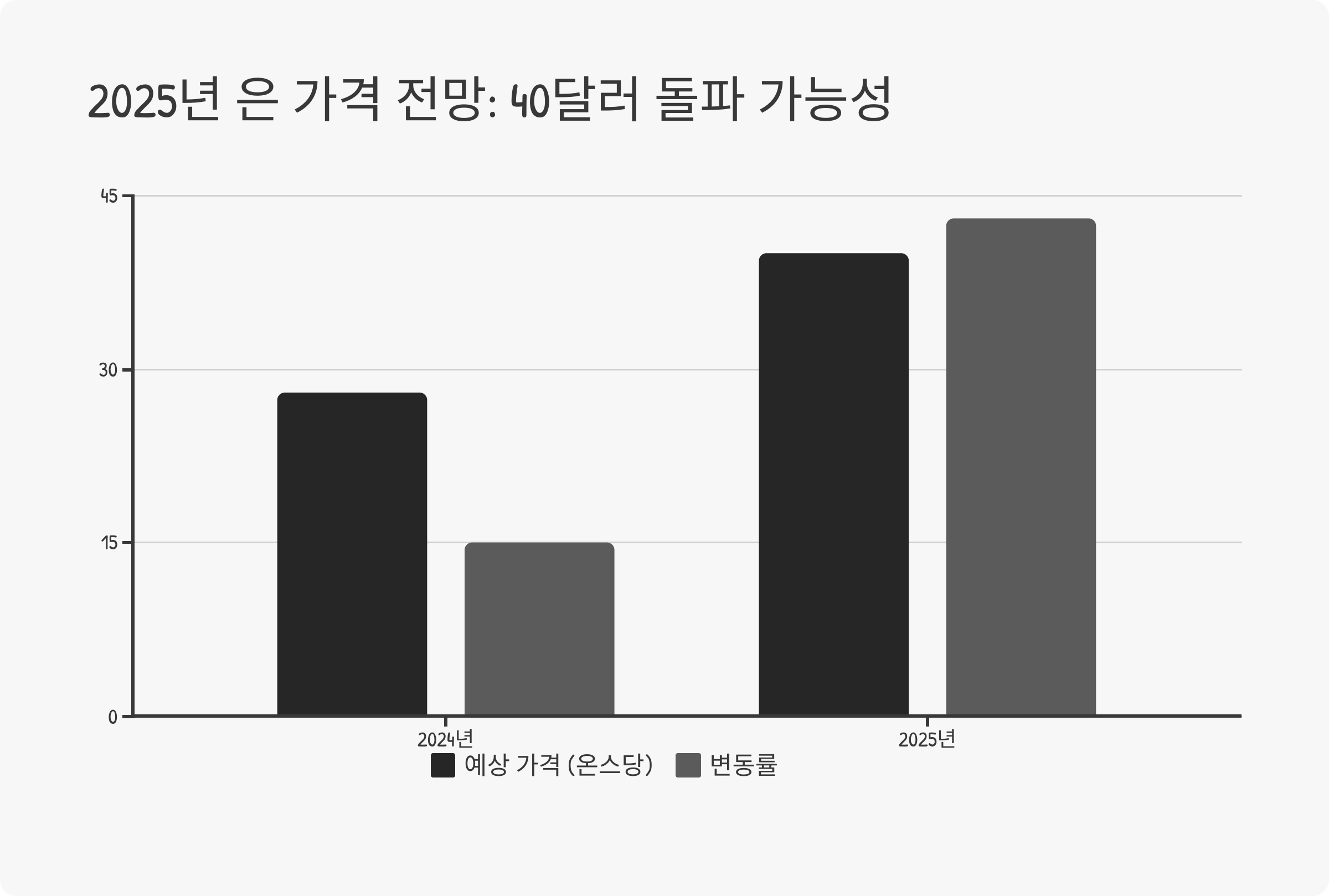 2025년 은 가격 전망: 40달러 돌파 가능성