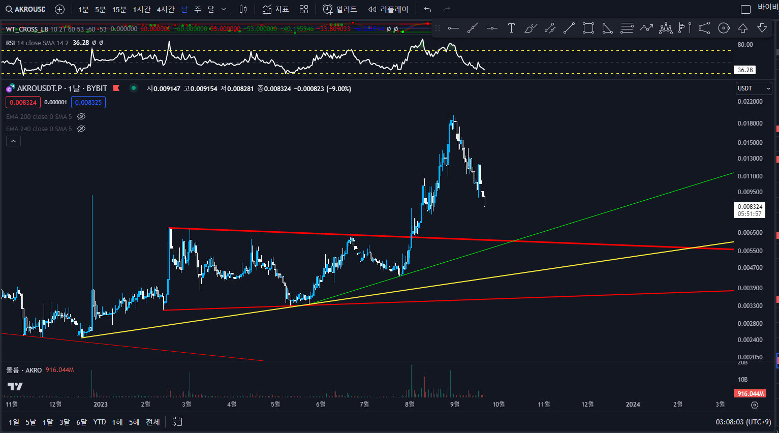 AKRO 1일봉 차트