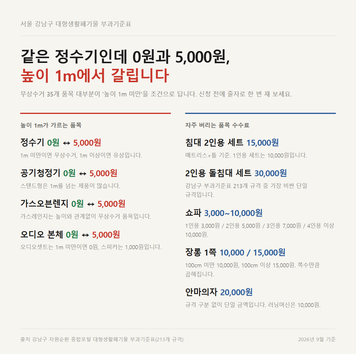 강남구에서 높이 1m를 경계로 소형가전이 무상 수거와 유상 대형폐기물로 갈리는 기준을 정리한 자료카드