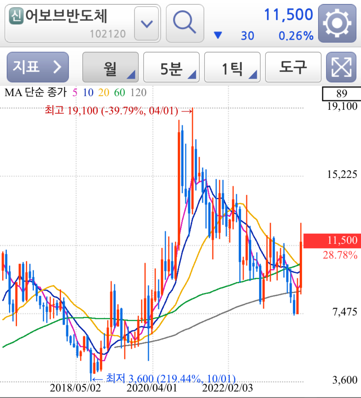 중소형반도체관련주-어보브반도체차트