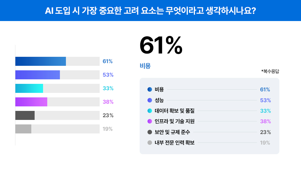 [트렌드 리포트] 설문조사 통계로 알아보는 '기업들의 AI 고민과 해법'