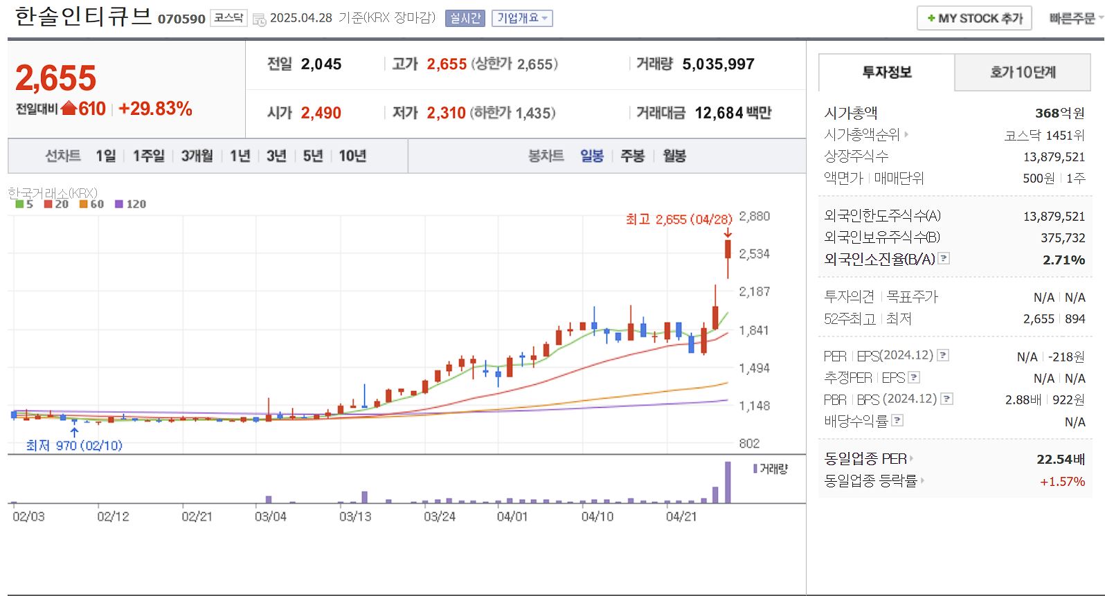 스마트카드 관련주 대장주 한솔인티큐브 일봉 차트