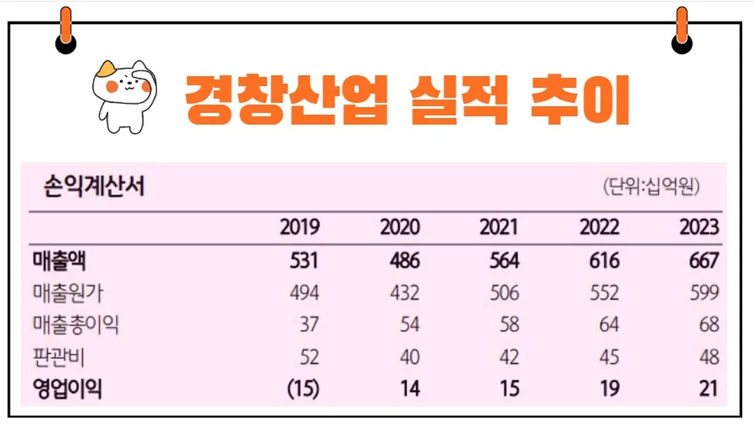 경창산업 실적 추이