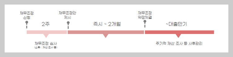 소상공인 새출발기금