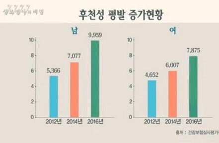 평발증가현상