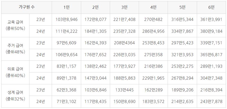 국민기초생활보장법소득기준