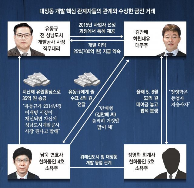 관계자들모식도
