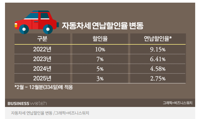 자동차세 연납신청
