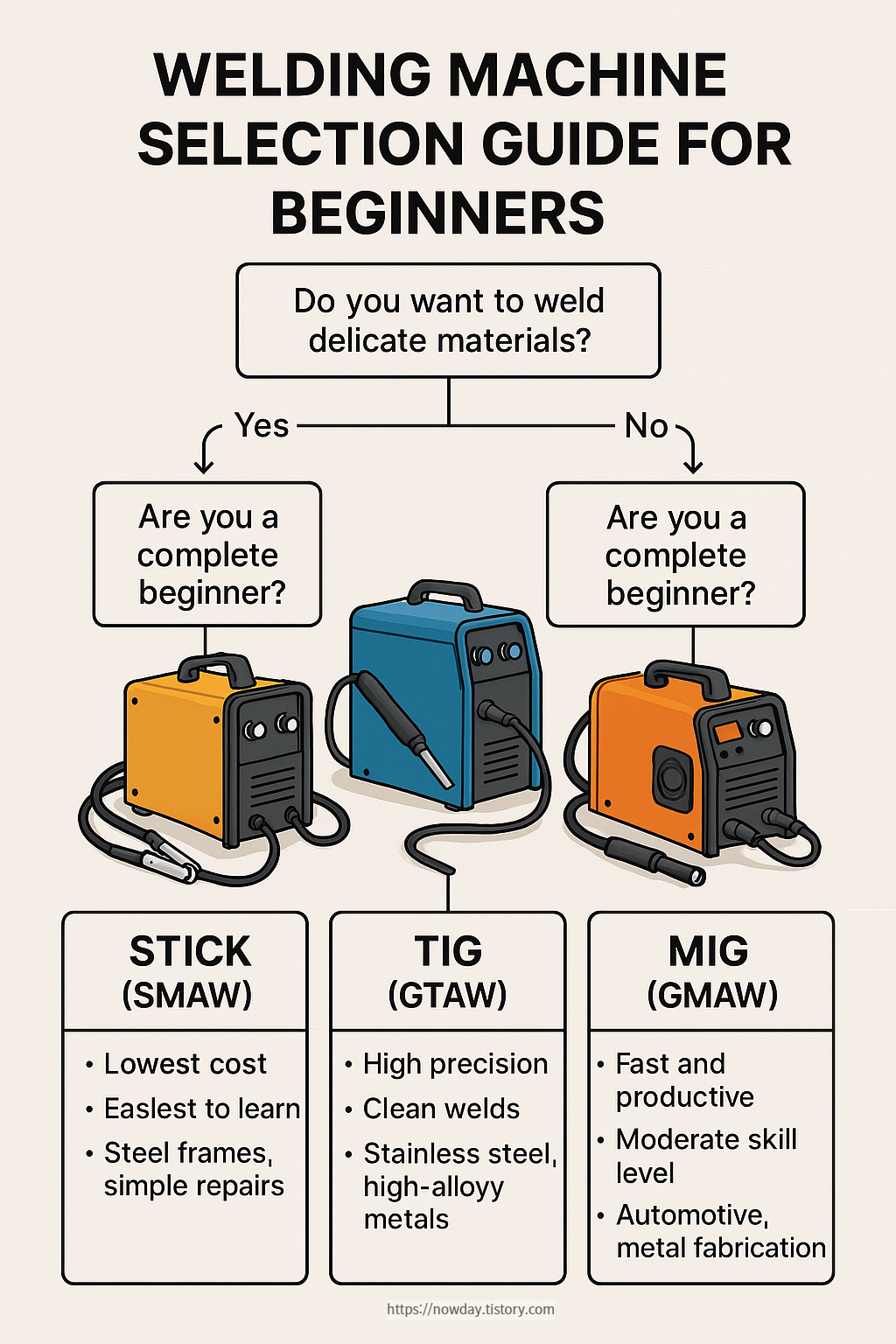 Flowchart guiding beginners on how to choose between arc, TIG, and MIG welding machines based on purpose and skill level