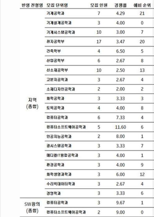 2023학년도 금오공과대학교 학생부종합전형 지역(종합)전형 결과