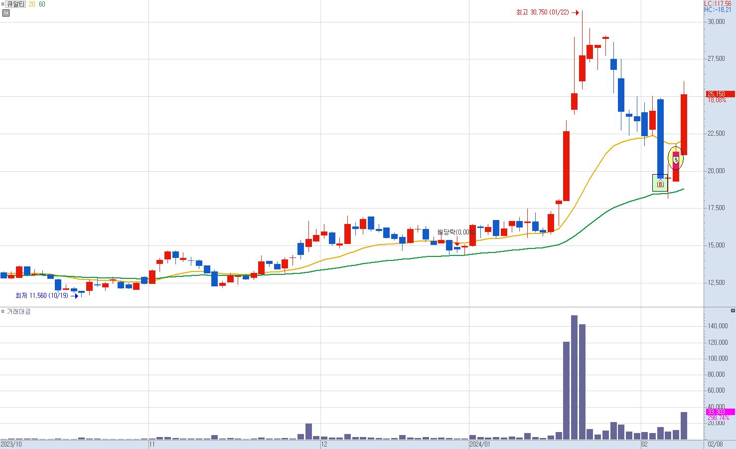 큐알티 일봉 차트