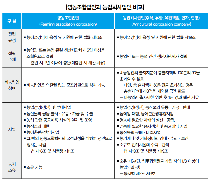 농업회사법인-영농조합법인