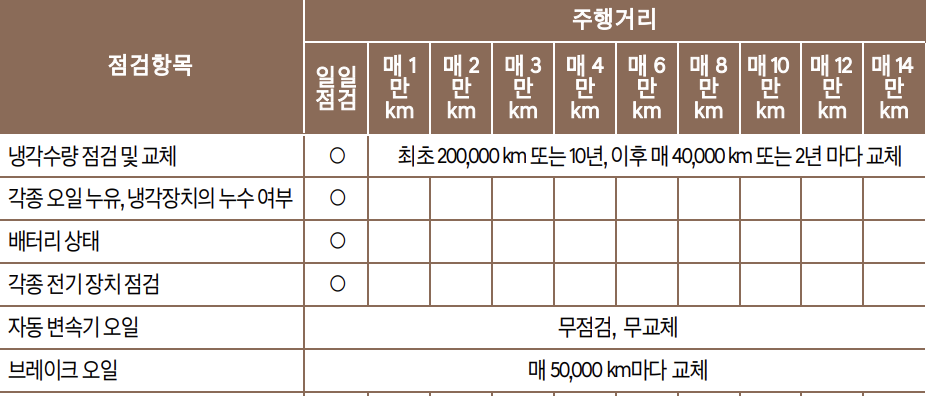 GV70 엔진오일 교환주기 교환비용 / 제네시스 gv70 교체 비용 가격 용량 현대 블루핸즈