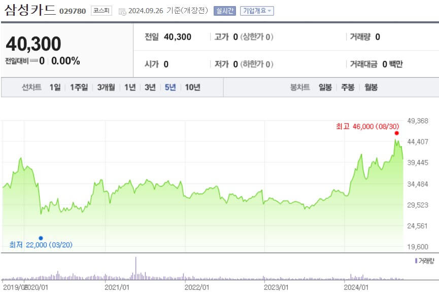 삼성카드 주가