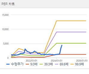 대원전선 주가 전망 목표주가 배당금 확인하기