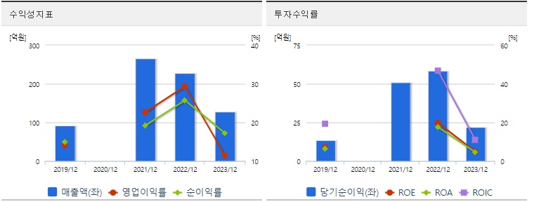 워트 주가 수익성