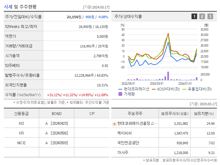 현대코퍼레이션_기업개요
