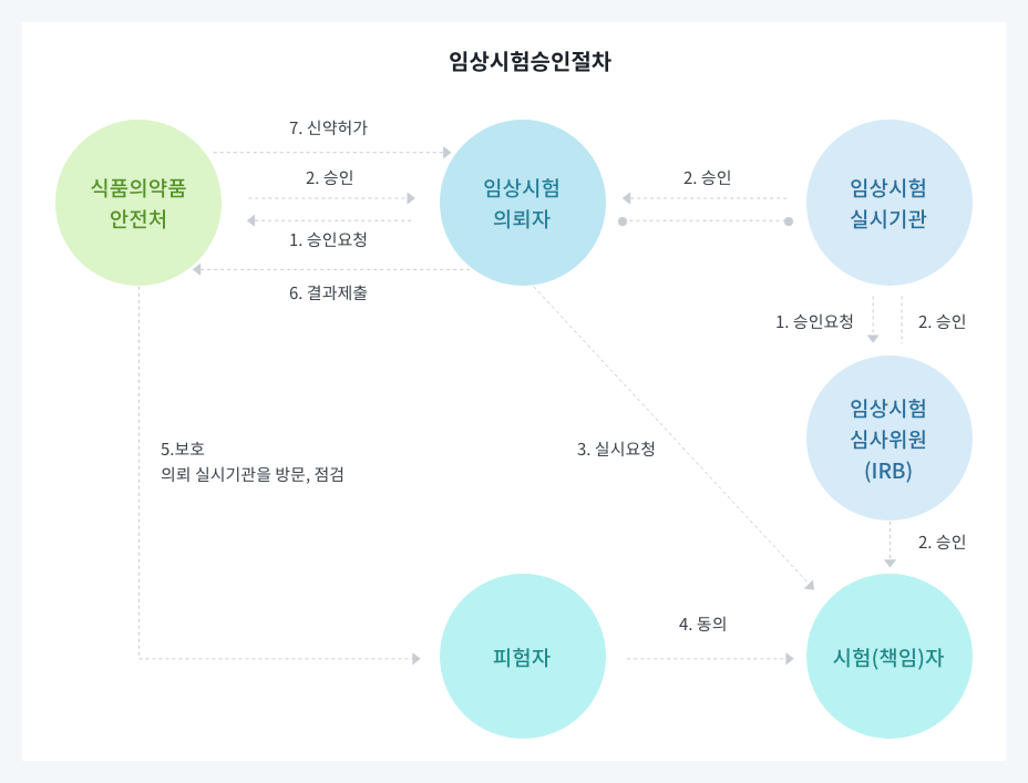 임상시험 승인절차