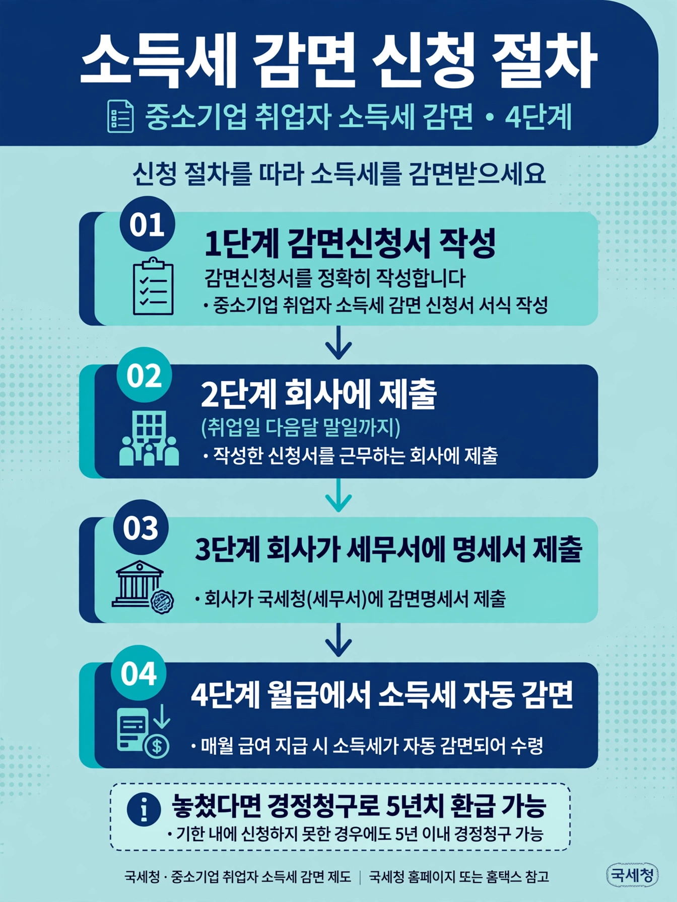 중소기업 취업자 소득세 감면 신청 절차 4단계 인포그래픽
