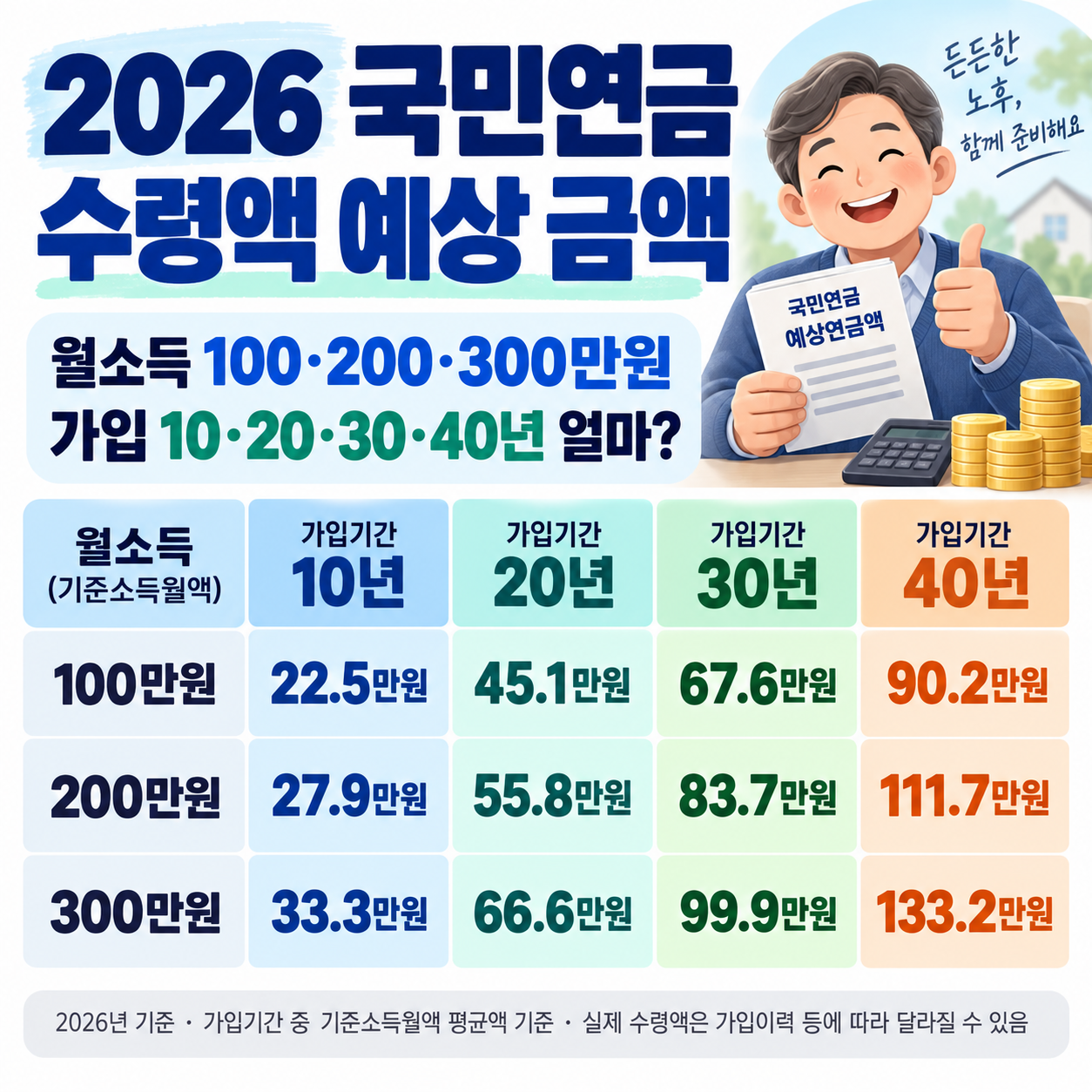 2026 국민연금 수령액 예상 금액 ❘ 월소득 100&middot;200&middot;300만원, 가입 10&middot;20&middot;30&middot;40년 얼마?