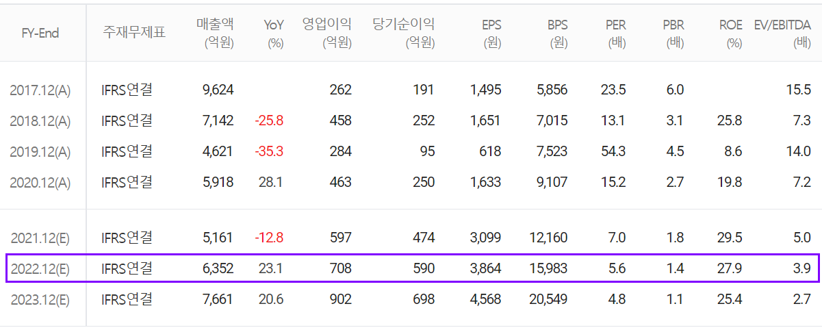 AP시스템 컨센서스 (2021.12)