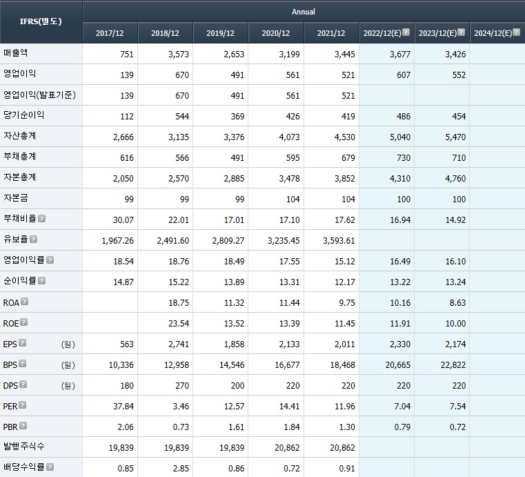 케이씨텍 Financial Highlight